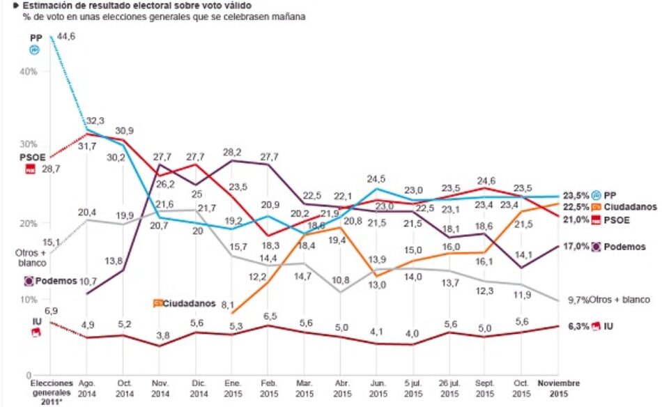 La “intención” de voto no es lo que cuenta: PRISA manipulando con las estimaciones