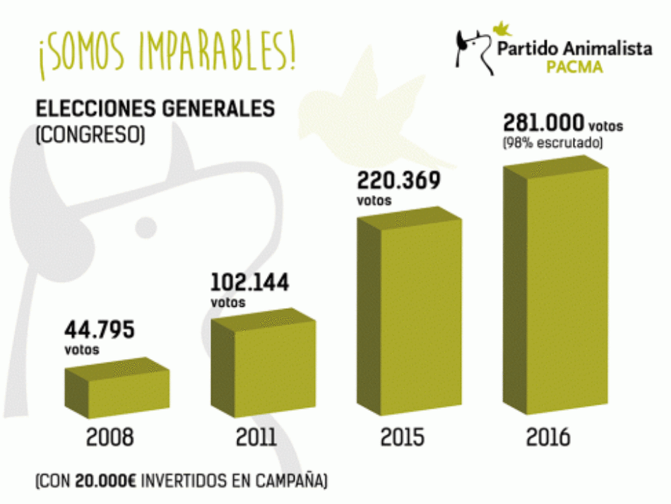 PACMA alcanza 284.848 votos pero la ley electoral le deja sin escaños