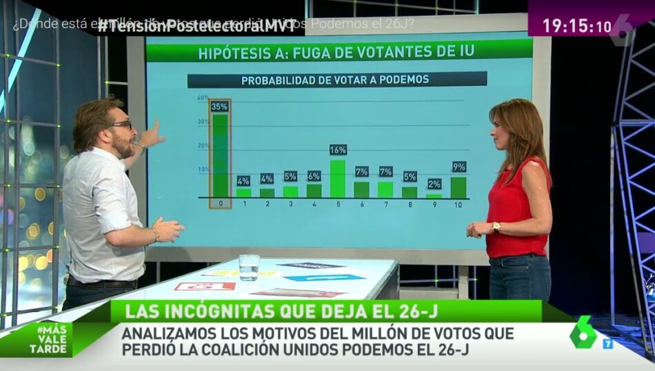 La burda respuesta de La Sexta a la pérdida de un millón de votos de Unidos Podemos