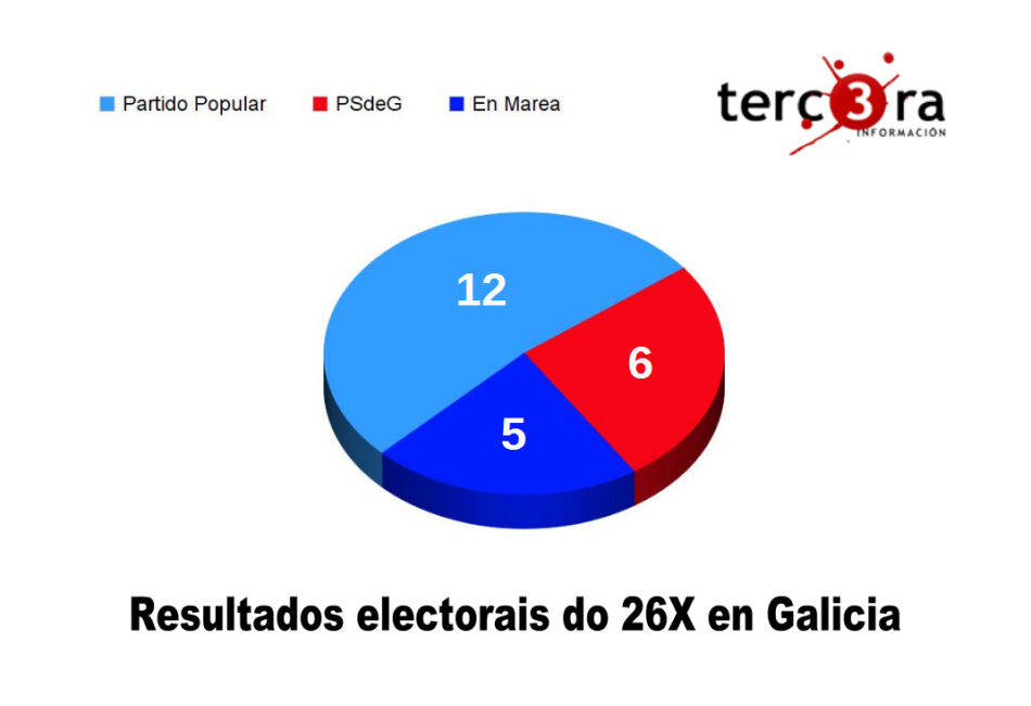 Pese aos escándalos de corrupción o PP sobe en Galicia a costa de En Marea e Ciudadanos