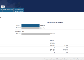 La participación durante las elecciones del 26J es casi idéntica a la del 20D a las 14:00 horas