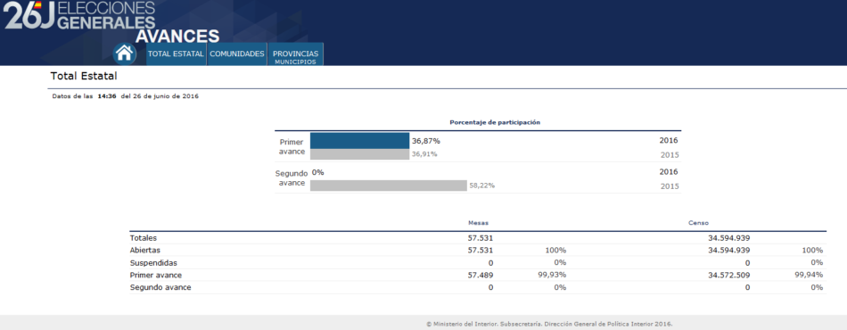 La participación durante las elecciones del 26J es casi idéntica a la del 20D a las 14:00 horas