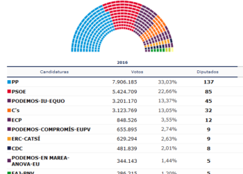 El PP vuelve a ganar las elecciones con casi 700.000 votos más