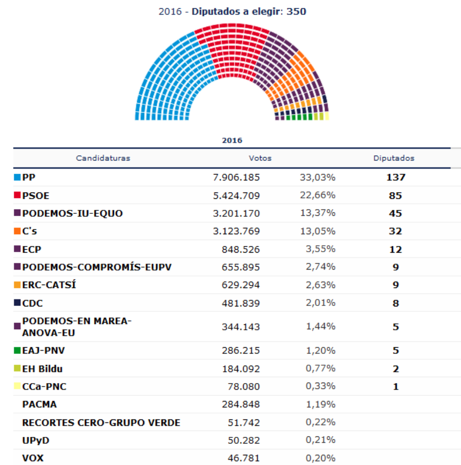 El PP vuelve a ganar las elecciones con casi 700.000 votos más