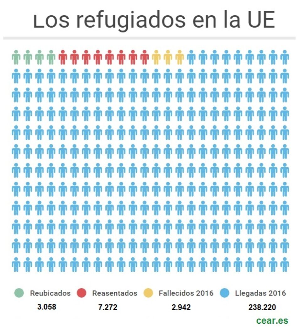 CEAR denuncia que al ritmo actual la UE tardaría 43 años en cumplir su compromiso de reubicación