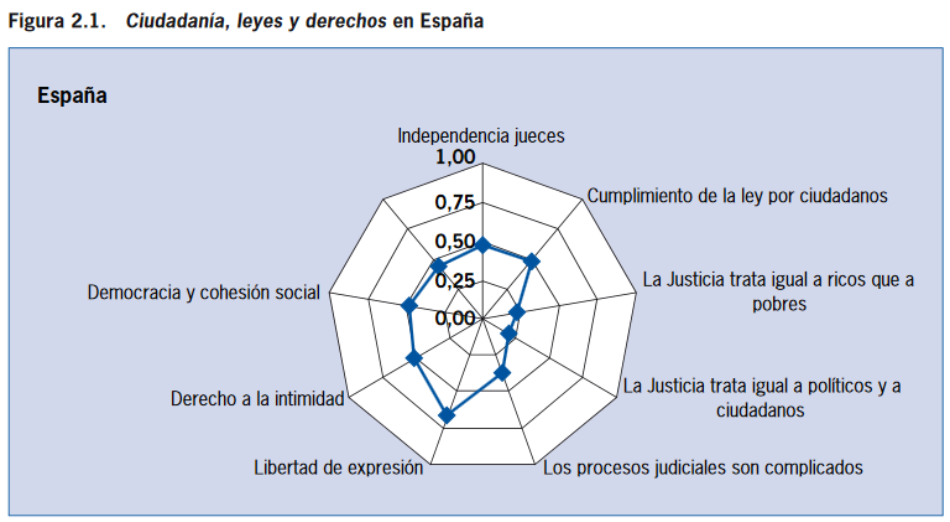 La ciudadanía suspende a los medios de comunicación en su papel de sostén de la democracia española, según un estudio del CIS