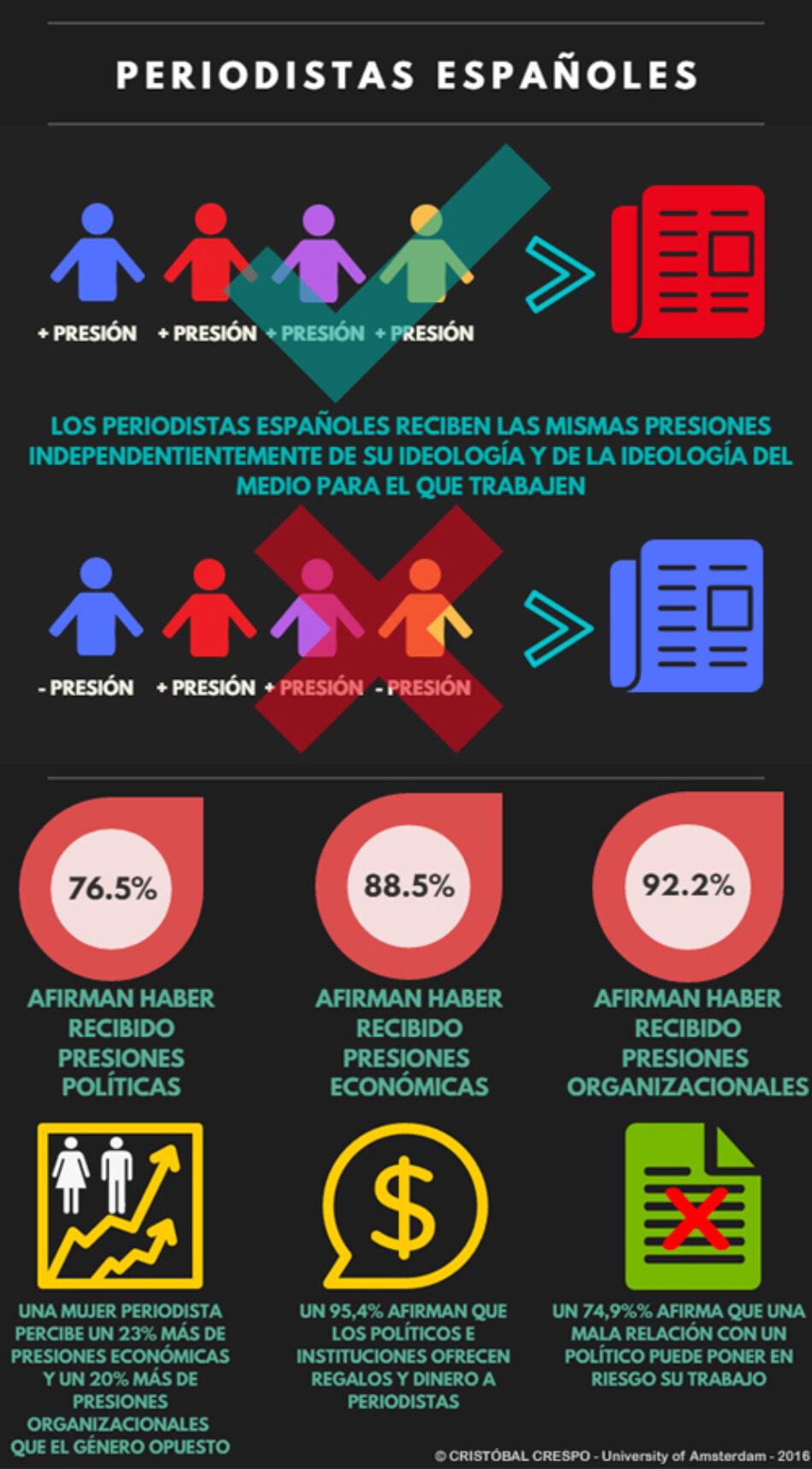 Confirman las presiones continuas sobre los periodistas en España