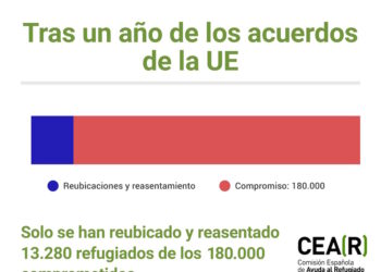 La UE solo ha cumplido el 7% de su compromiso con los refugiados en un año