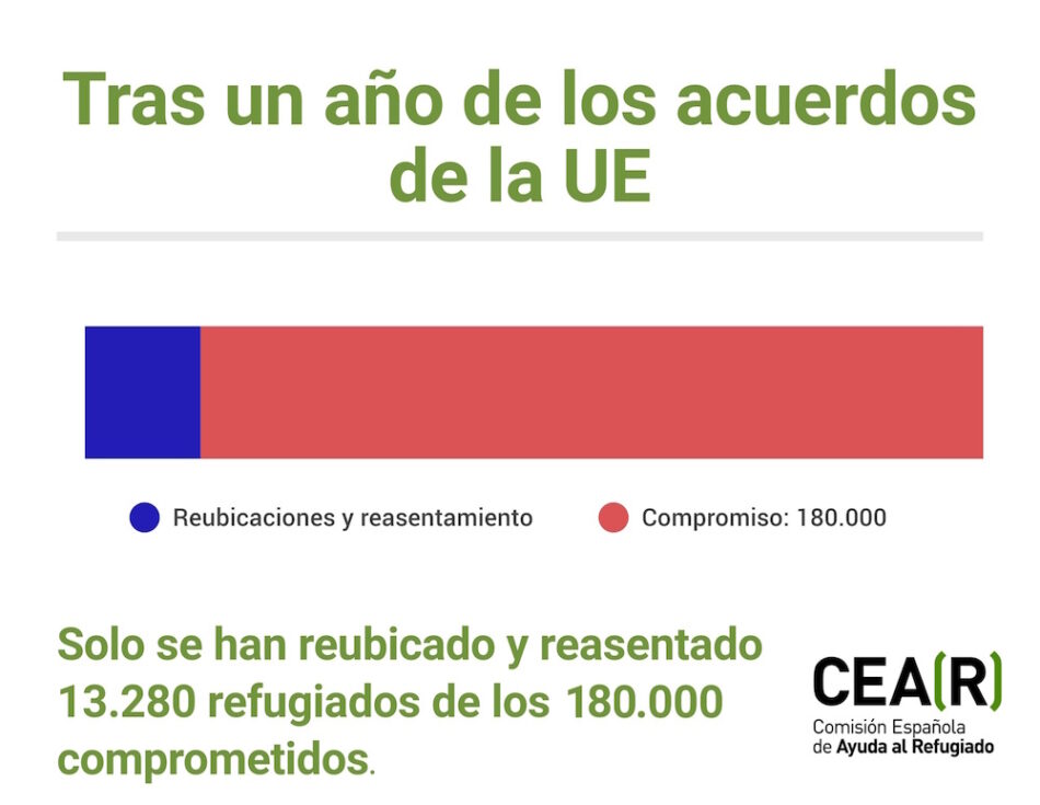 La UE solo ha cumplido el 7% de su compromiso con los refugiados en un año