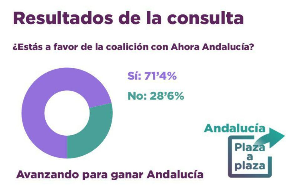 El 71% de los impulsores de Andalucía, Plaza a Plaza aceptarían concurrir en coalición priorizando el proyecto político transversal