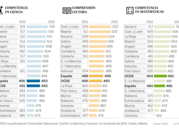 IU-Verdes denuncia las trampas y sesgos del Informe Pisa