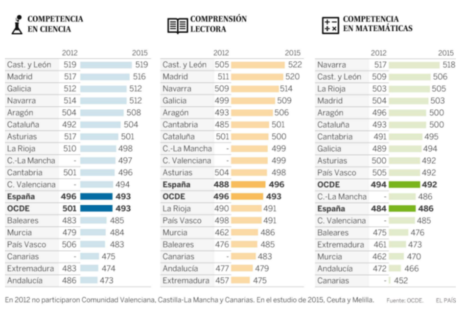 IU-Verdes denuncia las trampas y sesgos del Informe Pisa