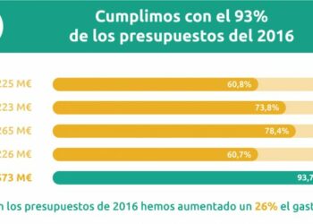 Grandes noticias de ejecución presupuestaria