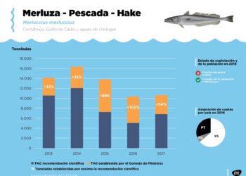 Los Ministros de Pesca de la UE legislan a favor de la sobrepesca