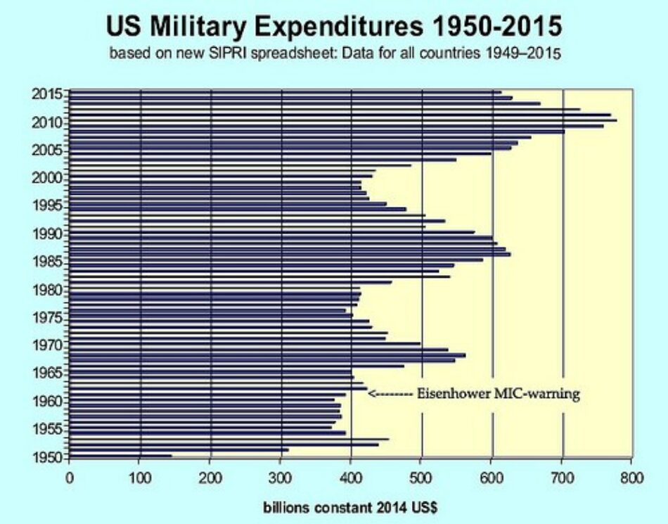 Las industrias militares de EEUU y la UE acaparan el 82,4 % de las ventas de armas mundiales