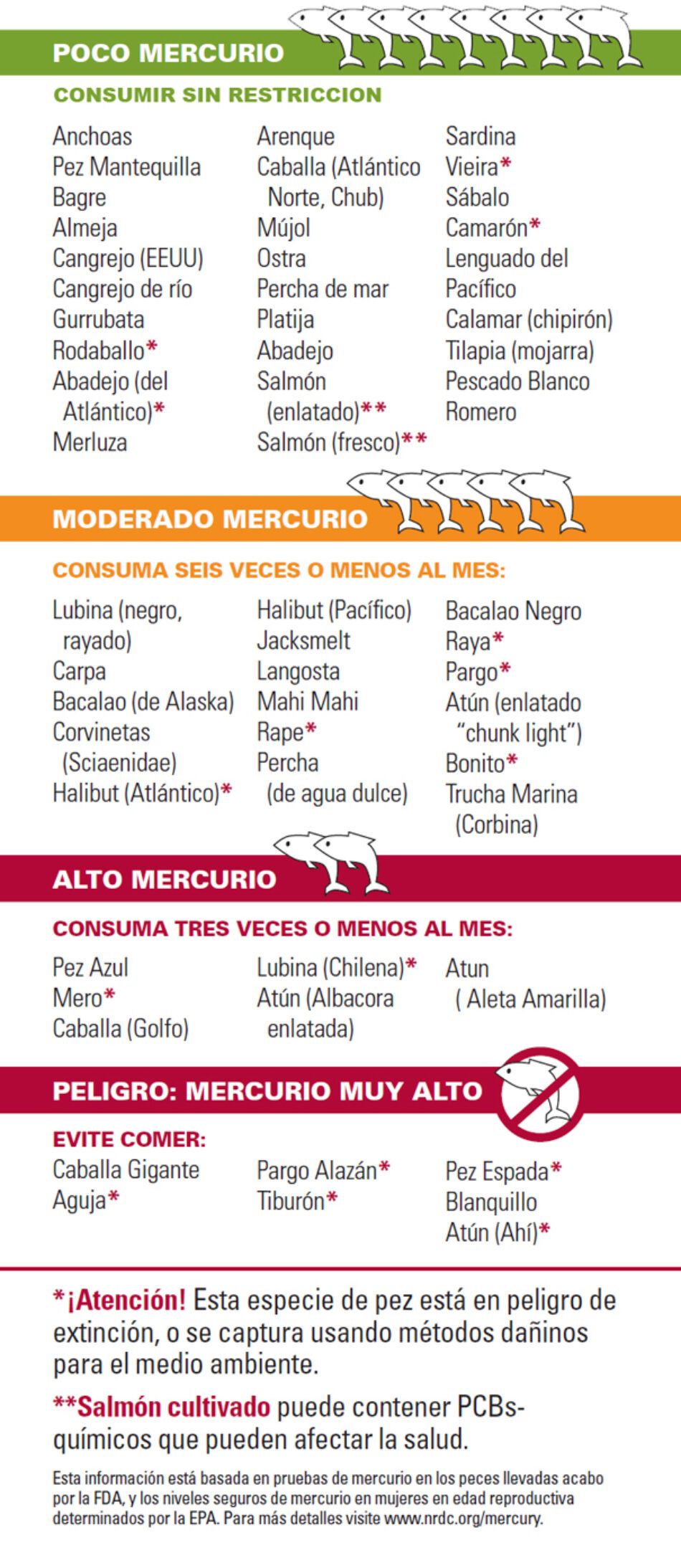 Alertas por mercurio en pescado durante 2016