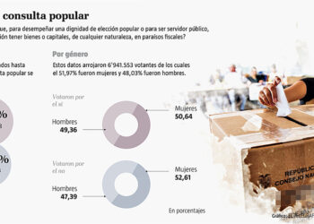 Ecuador es el primer país en consultar sobre paraísos fiscales