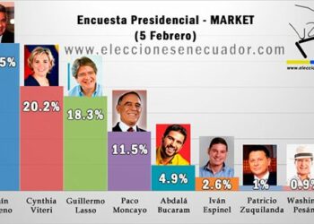 Lenín Moreno encabeza última encuesta antes de elecciones en Ecuador