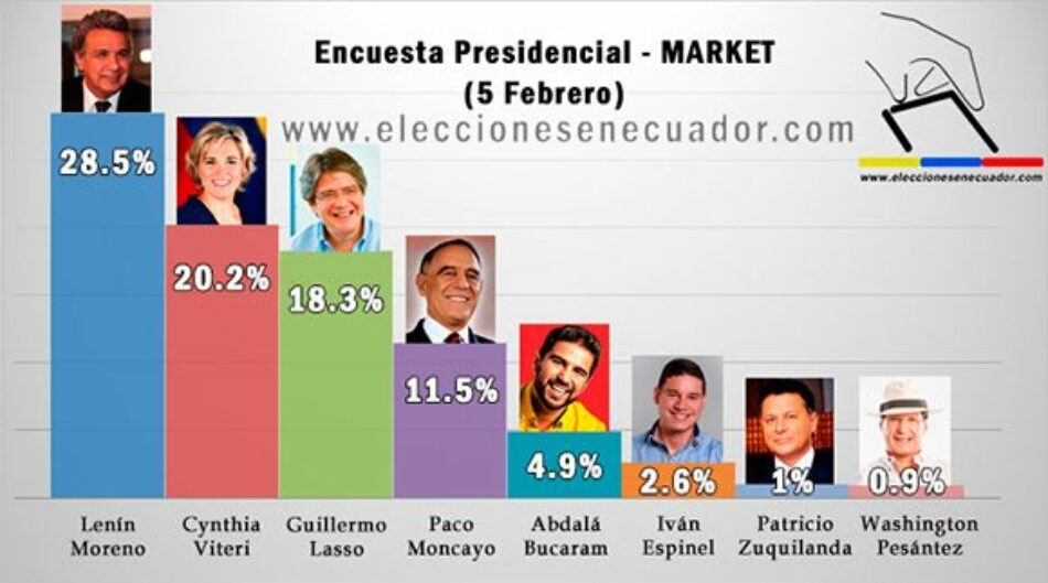 Lenín Moreno encabeza última encuesta antes de elecciones en Ecuador