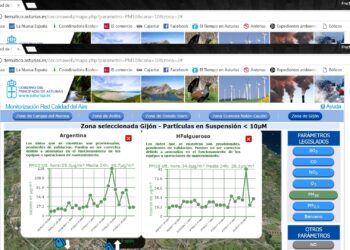 La Coordinadora Ecoloxista d’Asturies alerta del aumento de la contaminación en Gijón