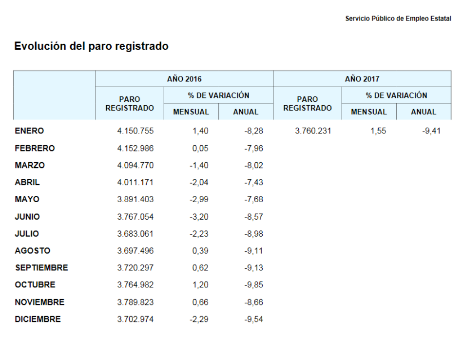 García Rubio avisa de que el “pésimo dato del paro en enero confirma el continuado empeoramiento del mercado laboral”