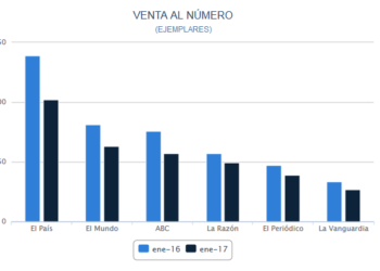 La prensa de papel se desploma: ‘El País’ (-26,4%), ‘El Mundo’ (-22,5%) y ‘ABC’ (-24%) en caída libre