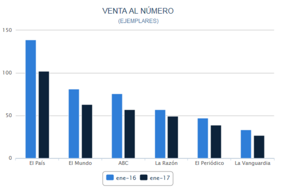 La prensa de papel se desploma: ‘El País’ (-26,4%), ‘El Mundo’ (-22,5%) y ‘ABC’ (-24%) en caída libre