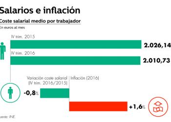 El último informe del INE constata el mayor descenso de los costes salariales desde 2012 mientras que la inflación sigue creciendo