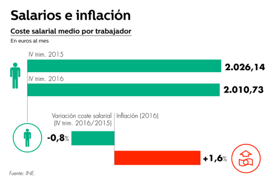 El último informe del INE constata el mayor descenso de los costes salariales desde 2012 mientras que la inflación sigue creciendo