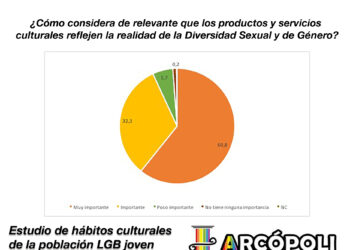 Arcópoli publica su primer Estudio de hábitos culturales de la población LGB joven de la Comunidad de Madrid