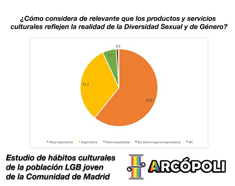 Arcópoli publica su primer Estudio de hábitos culturales de la población LGB joven de la Comunidad de Madrid