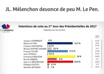 Una encuesta ya sitúa a Mélenchon, el candidato de Francia Insumisa, en la disputa del gobierno de Francia por delante de Le Pen