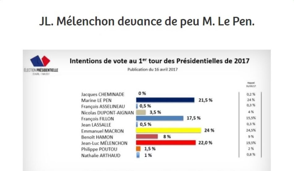 Una encuesta ya sitúa a Mélenchon, el candidato de Francia Insumisa, en la disputa del gobierno de Francia por delante de Le Pen