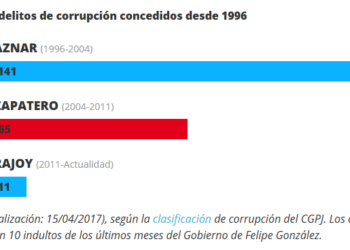 227 indultos a condenados por corrupción desde 1996