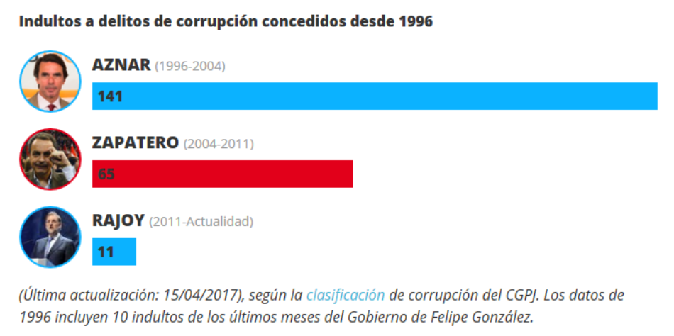 227 indultos a condenados por corrupción desde 1996