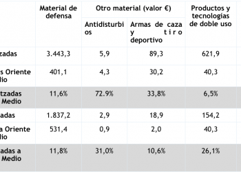 Comunicat sobre el comerç exterior espanyol de material de defensa, doble ús i altre tipus de material. Primer semestre de 2016