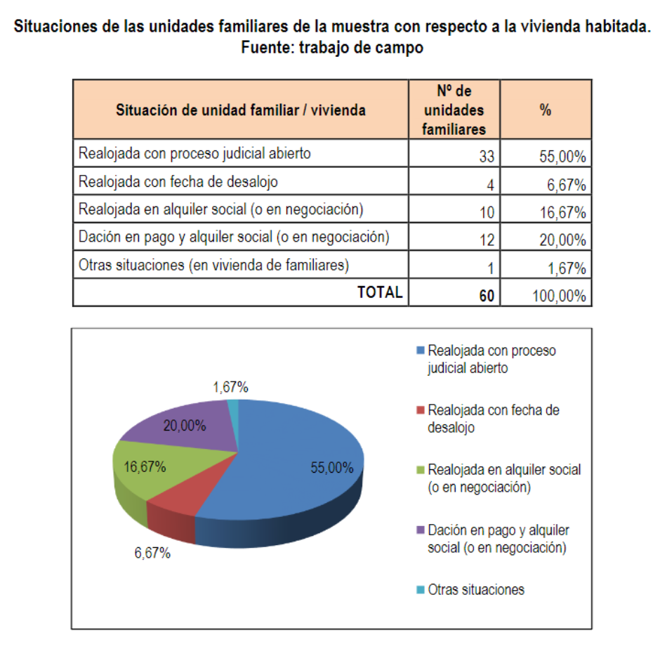 Dan  a conocer un informe elaborado por la Universidad sobre Familias Realojadas en inmuebles propiedad de bancos en Córdoba