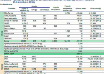 El Banco de España da por perdidos 60 mil millones, casi el 80% de las ayudas a la banca