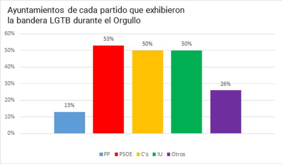 Arcópoli hace balance del Orgullo en los 179 municipios madrileños