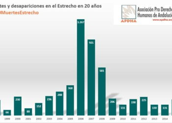 APDHA cifra en 6.000 las muertes confirmadas en el Estrecho en 20 años, fruto de “políticas asesinas”