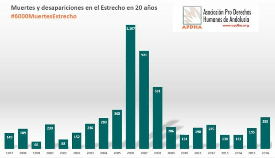 APDHA cifra en 6.000 las muertes confirmadas en el Estrecho en 20 años, fruto de “políticas asesinas”