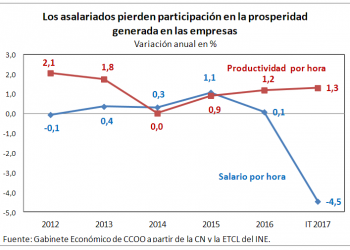 Los salarios siguen perdiendo poder de compra y se hunde en 2017 su participación en la renta mientras que la de los beneficios aumenta