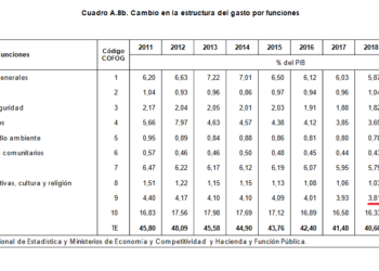 STERM ante la reducción en materia educativa del Gobierno central al 3’8%