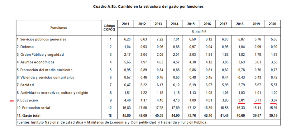 STERM ante la reducción en materia educativa del Gobierno central al 3’8%