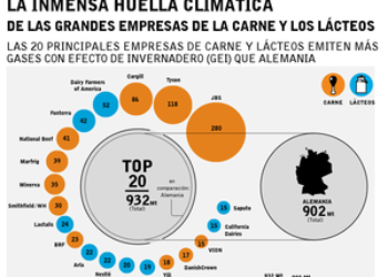 La descomunal huella de carbono de las poderosas corporaciones de la carne y los lácteos