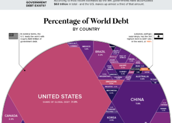 La deuda global se dispara hasta los 63 billones de dólares