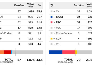 El independentismo revalida su mayoría absoluta en el Parlament de Catalunya a pesar de la victoria de C´s