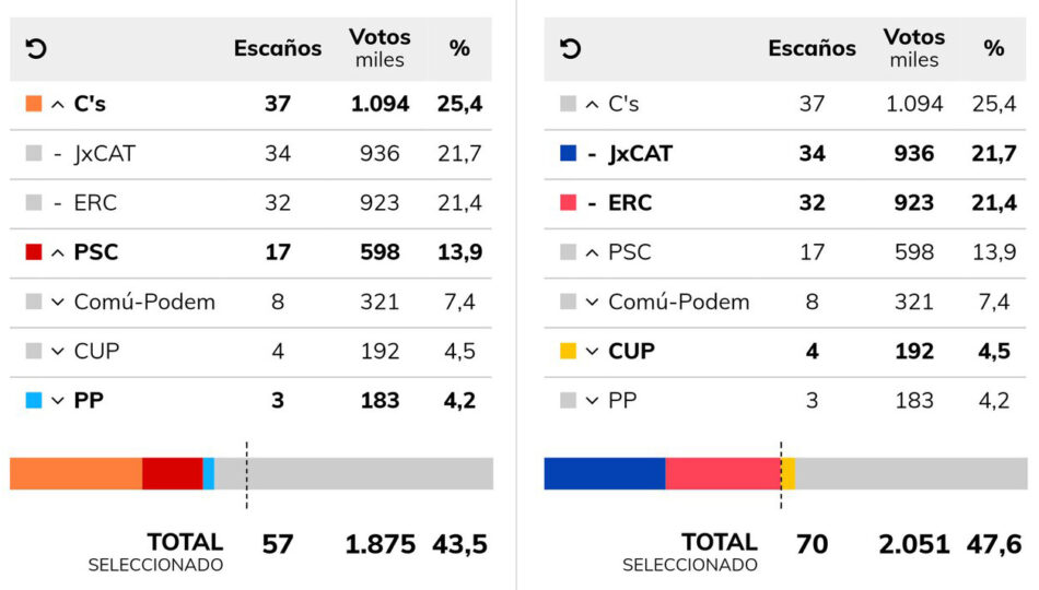 El independentismo revalida su mayoría absoluta en el Parlament de Catalunya a pesar de la victoria de C´s