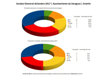 Zaragoza en Común, PSOE y CHA mantienen la mayoría, según sondeo electoral