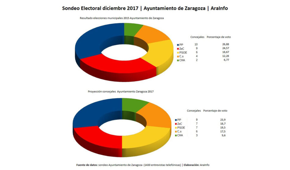 Zaragoza en Común, PSOE y CHA mantienen la mayoría, según sondeo electoral
